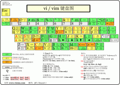 vi/vim键盘图及其基本命令学习